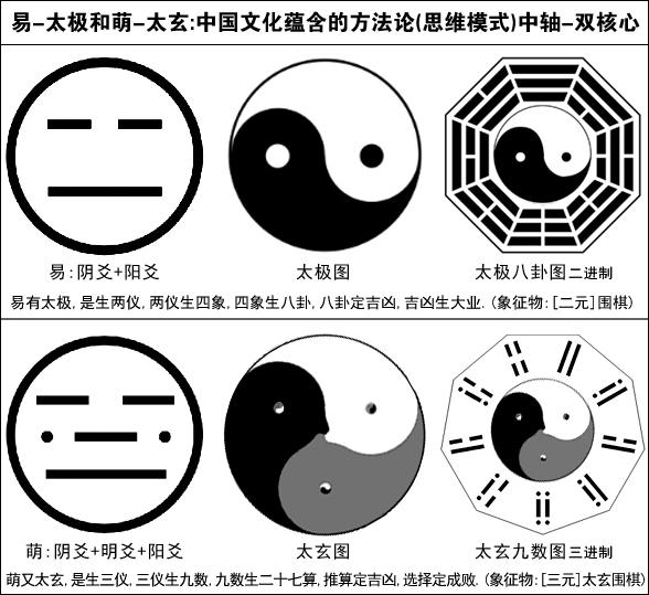 易太极一分为二-萌太玄一分为三