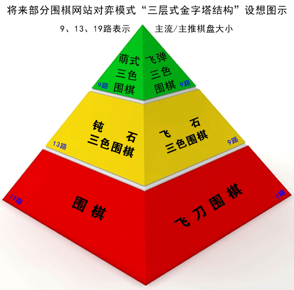 围棋-钝石三色围棋-萌式三色围棋三层式金字塔结构对弈模式
