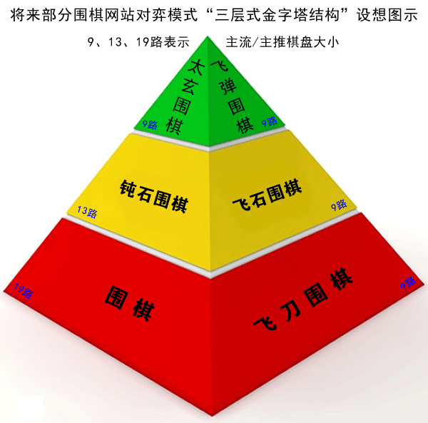 围棋网站对弈模式三层金字塔结构