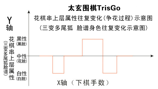 太玄围棋TrisGo争花过程示意图